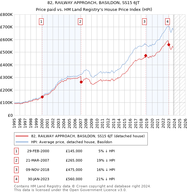 82, RAILWAY APPROACH, BASILDON, SS15 6JT: Price paid vs HM Land Registry's House Price Index