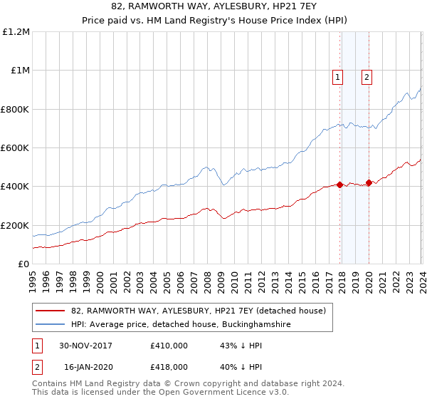 82, RAMWORTH WAY, AYLESBURY, HP21 7EY: Price paid vs HM Land Registry's House Price Index