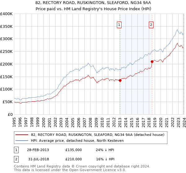 82, RECTORY ROAD, RUSKINGTON, SLEAFORD, NG34 9AA: Price paid vs HM Land Registry's House Price Index