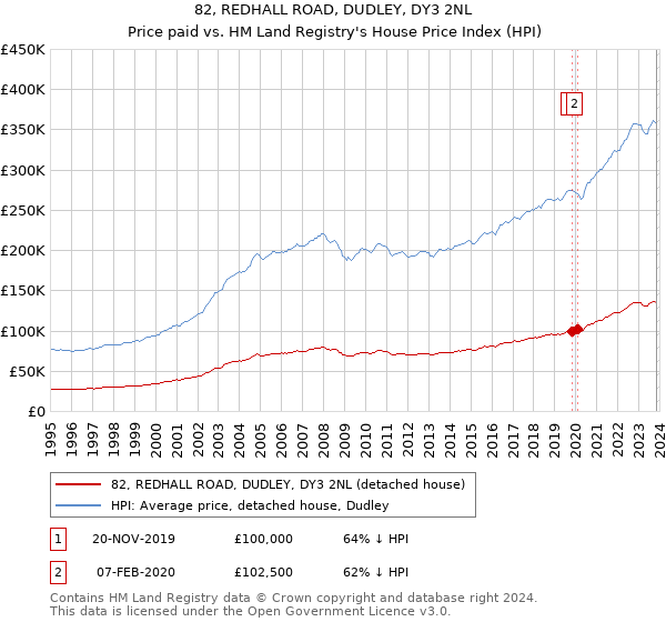 82, REDHALL ROAD, DUDLEY, DY3 2NL: Price paid vs HM Land Registry's House Price Index