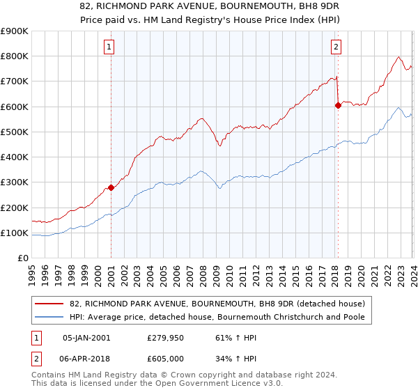 82, RICHMOND PARK AVENUE, BOURNEMOUTH, BH8 9DR: Price paid vs HM Land Registry's House Price Index