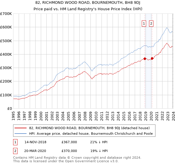 82, RICHMOND WOOD ROAD, BOURNEMOUTH, BH8 9DJ: Price paid vs HM Land Registry's House Price Index