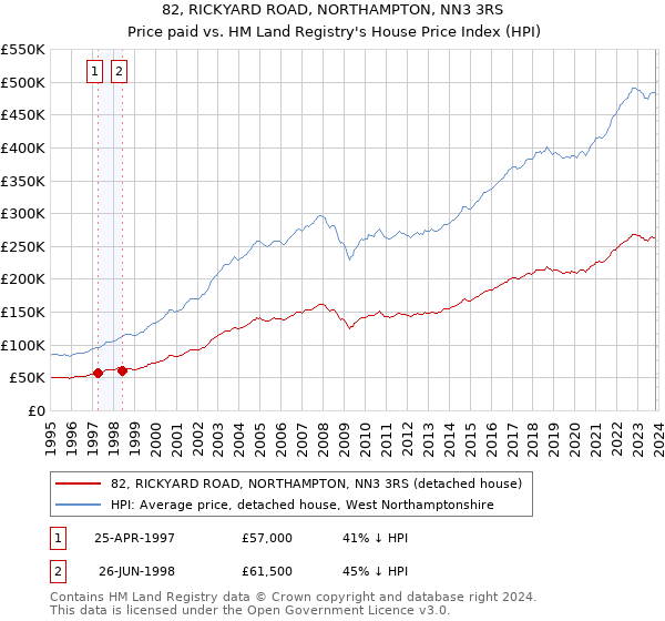 82, RICKYARD ROAD, NORTHAMPTON, NN3 3RS: Price paid vs HM Land Registry's House Price Index