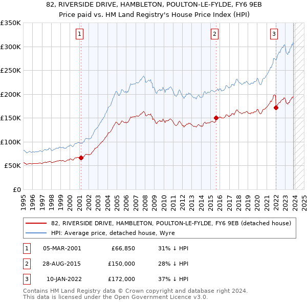 82, RIVERSIDE DRIVE, HAMBLETON, POULTON-LE-FYLDE, FY6 9EB: Price paid vs HM Land Registry's House Price Index