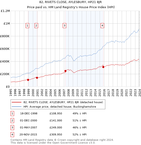 82, RIVETS CLOSE, AYLESBURY, HP21 8JR: Price paid vs HM Land Registry's House Price Index