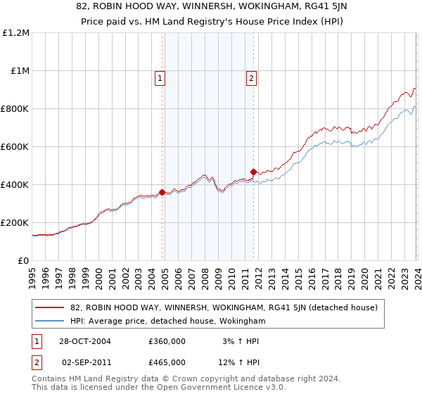 82, ROBIN HOOD WAY, WINNERSH, WOKINGHAM, RG41 5JN: Price paid vs HM Land Registry's House Price Index
