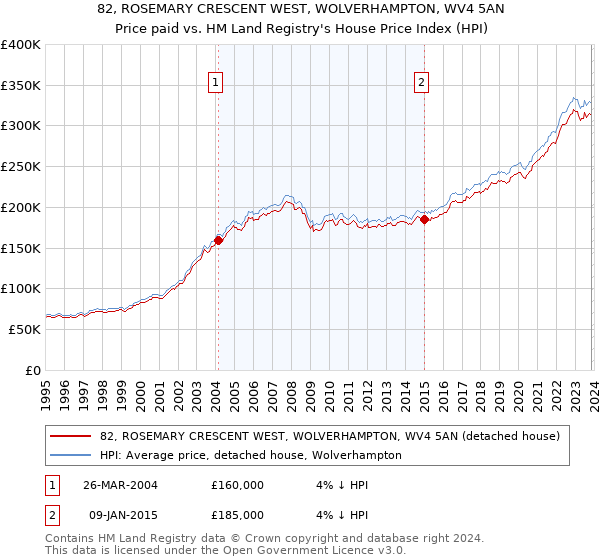 82, ROSEMARY CRESCENT WEST, WOLVERHAMPTON, WV4 5AN: Price paid vs HM Land Registry's House Price Index