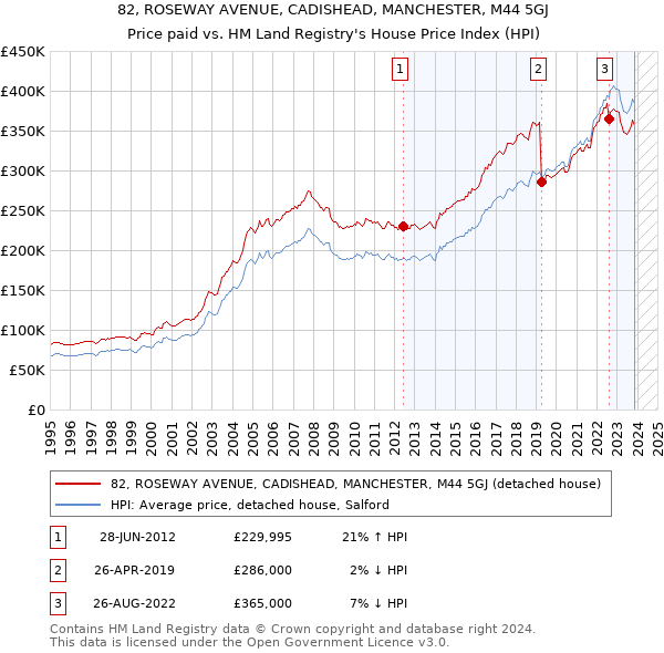 82, ROSEWAY AVENUE, CADISHEAD, MANCHESTER, M44 5GJ: Price paid vs HM Land Registry's House Price Index
