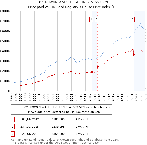 82, ROWAN WALK, LEIGH-ON-SEA, SS9 5PN: Price paid vs HM Land Registry's House Price Index