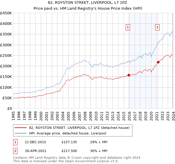 82, ROYSTON STREET, LIVERPOOL, L7 1PZ: Price paid vs HM Land Registry's House Price Index
