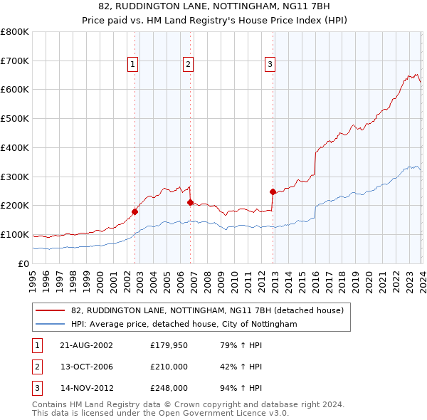 82, RUDDINGTON LANE, NOTTINGHAM, NG11 7BH: Price paid vs HM Land Registry's House Price Index