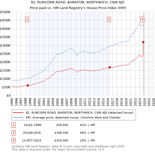 82, RUNCORN ROAD, BARNTON, NORTHWICH, CW8 4JD: Price paid vs HM Land Registry's House Price Index