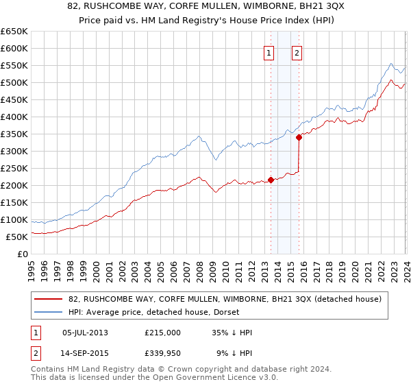 82, RUSHCOMBE WAY, CORFE MULLEN, WIMBORNE, BH21 3QX: Price paid vs HM Land Registry's House Price Index