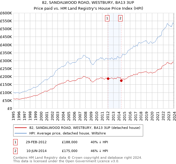 82, SANDALWOOD ROAD, WESTBURY, BA13 3UP: Price paid vs HM Land Registry's House Price Index