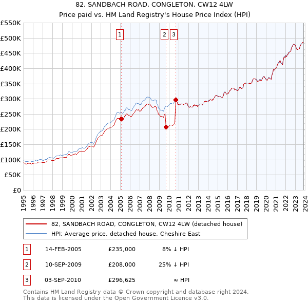 82, SANDBACH ROAD, CONGLETON, CW12 4LW: Price paid vs HM Land Registry's House Price Index