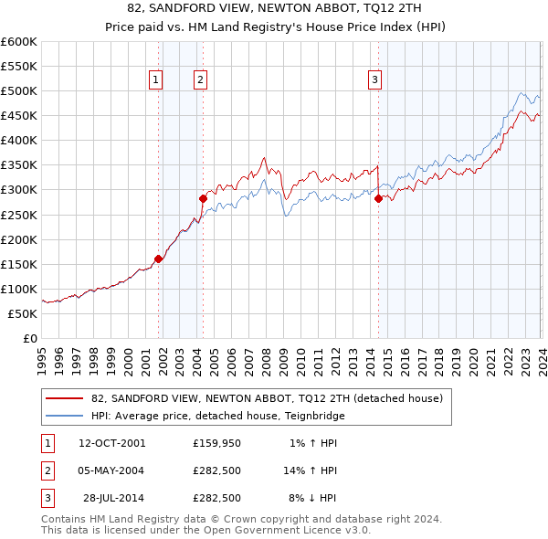 82, SANDFORD VIEW, NEWTON ABBOT, TQ12 2TH: Price paid vs HM Land Registry's House Price Index
