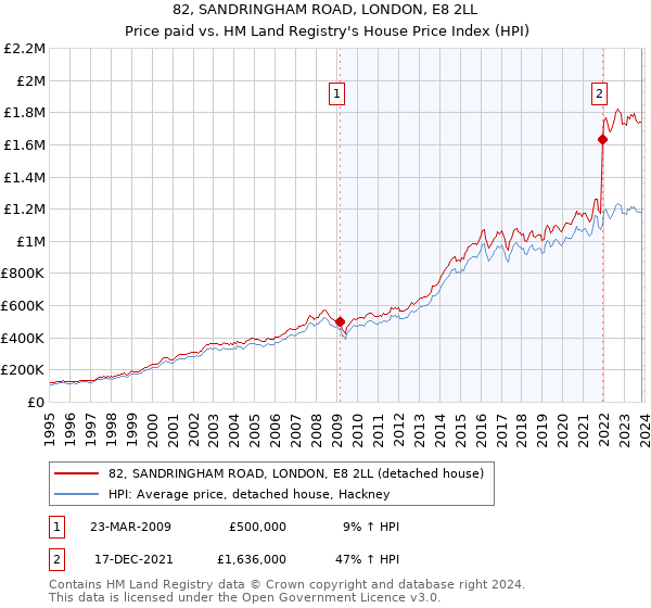 82, SANDRINGHAM ROAD, LONDON, E8 2LL: Price paid vs HM Land Registry's House Price Index