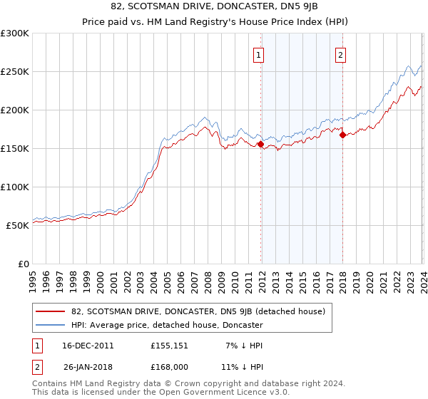 82, SCOTSMAN DRIVE, DONCASTER, DN5 9JB: Price paid vs HM Land Registry's House Price Index