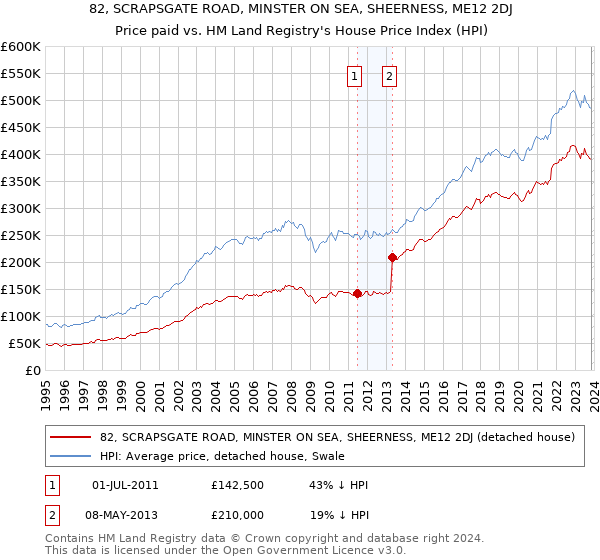 82, SCRAPSGATE ROAD, MINSTER ON SEA, SHEERNESS, ME12 2DJ: Price paid vs HM Land Registry's House Price Index
