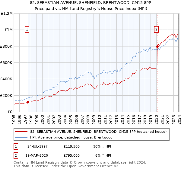 82, SEBASTIAN AVENUE, SHENFIELD, BRENTWOOD, CM15 8PP: Price paid vs HM Land Registry's House Price Index