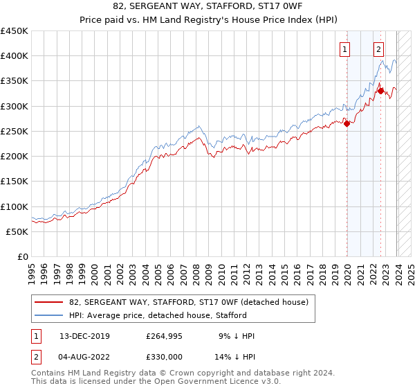 82, SERGEANT WAY, STAFFORD, ST17 0WF: Price paid vs HM Land Registry's House Price Index
