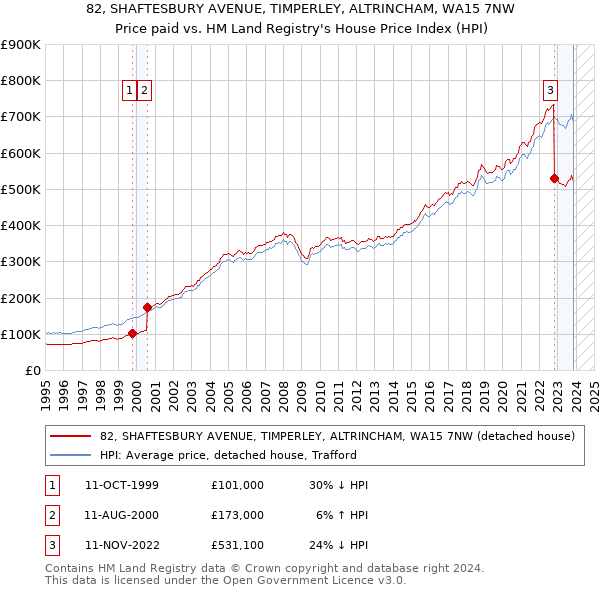 82, SHAFTESBURY AVENUE, TIMPERLEY, ALTRINCHAM, WA15 7NW: Price paid vs HM Land Registry's House Price Index