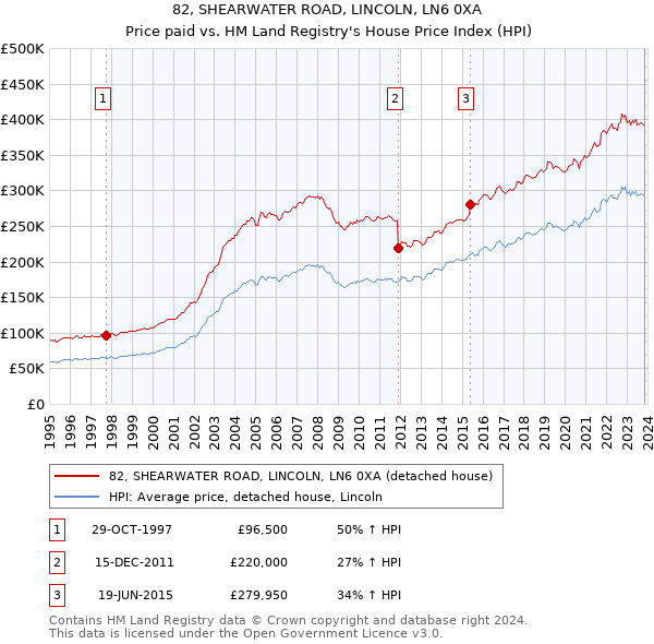 82, SHEARWATER ROAD, LINCOLN, LN6 0XA: Price paid vs HM Land Registry's House Price Index