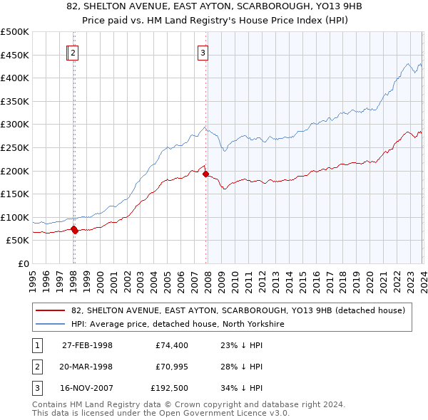 82, SHELTON AVENUE, EAST AYTON, SCARBOROUGH, YO13 9HB: Price paid vs HM Land Registry's House Price Index