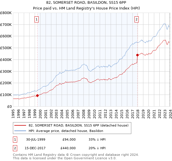 82, SOMERSET ROAD, BASILDON, SS15 6PP: Price paid vs HM Land Registry's House Price Index