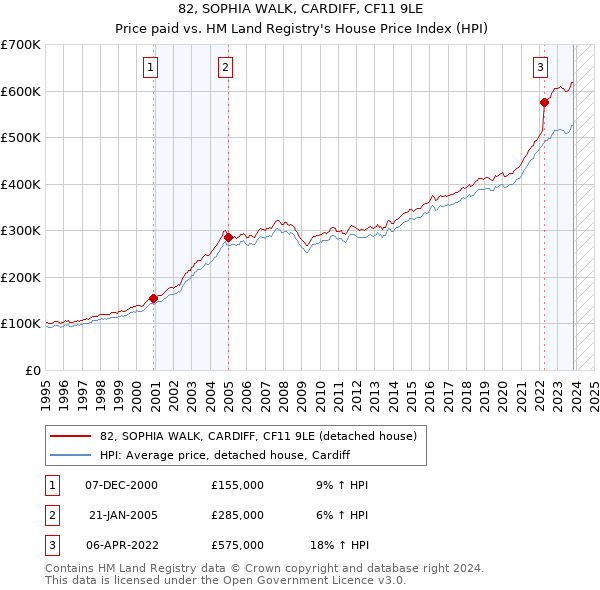 82, SOPHIA WALK, CARDIFF, CF11 9LE: Price paid vs HM Land Registry's House Price Index