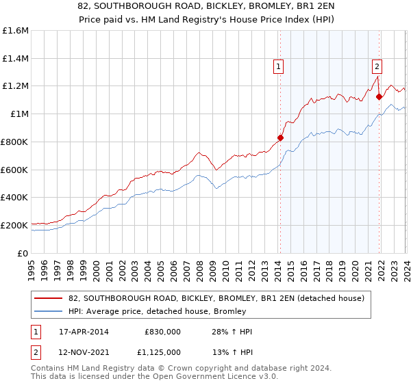 82, SOUTHBOROUGH ROAD, BICKLEY, BROMLEY, BR1 2EN: Price paid vs HM Land Registry's House Price Index