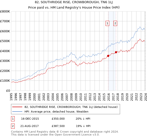 82, SOUTHRIDGE RISE, CROWBOROUGH, TN6 1LJ: Price paid vs HM Land Registry's House Price Index