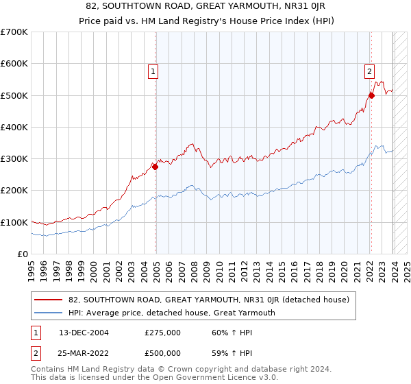 82, SOUTHTOWN ROAD, GREAT YARMOUTH, NR31 0JR: Price paid vs HM Land Registry's House Price Index