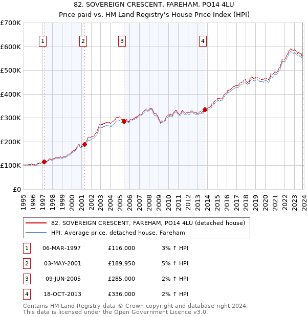 82, SOVEREIGN CRESCENT, FAREHAM, PO14 4LU: Price paid vs HM Land Registry's House Price Index