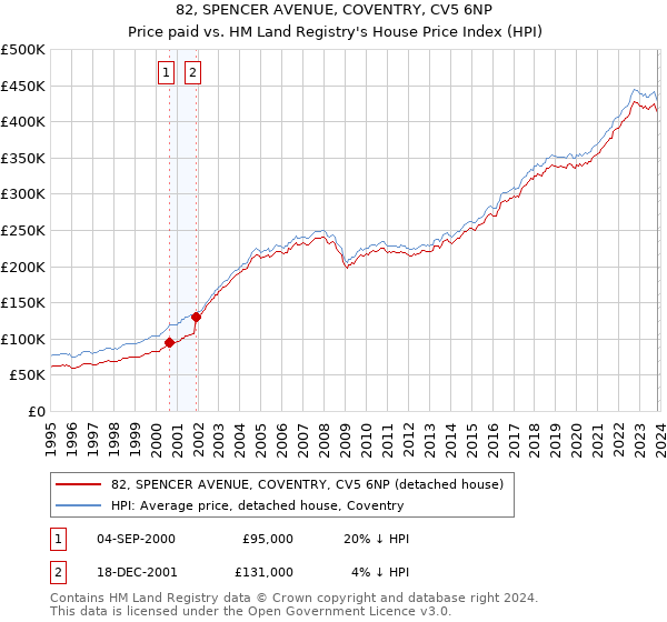 82, SPENCER AVENUE, COVENTRY, CV5 6NP: Price paid vs HM Land Registry's House Price Index