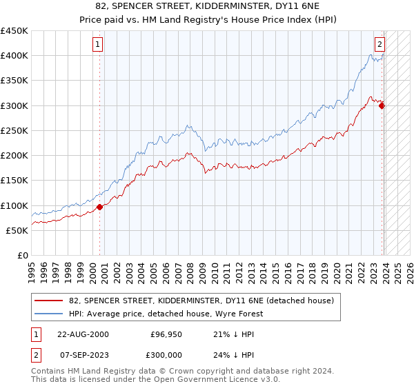 82, SPENCER STREET, KIDDERMINSTER, DY11 6NE: Price paid vs HM Land Registry's House Price Index