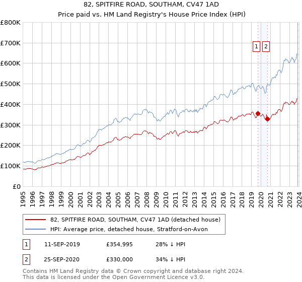 82, SPITFIRE ROAD, SOUTHAM, CV47 1AD: Price paid vs HM Land Registry's House Price Index