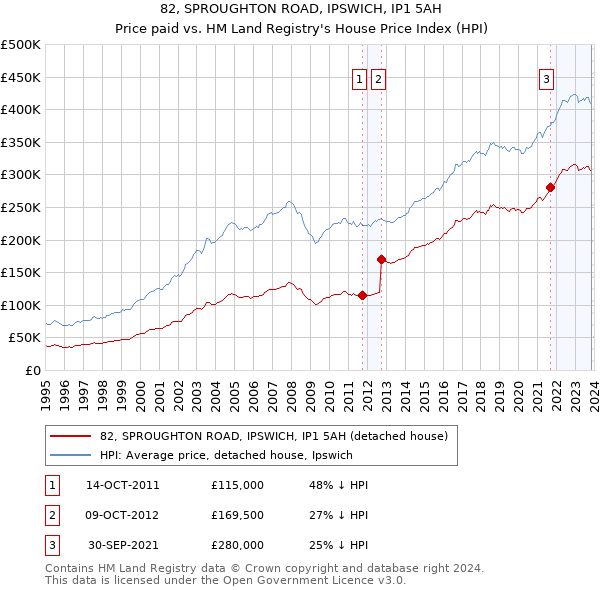 82, SPROUGHTON ROAD, IPSWICH, IP1 5AH: Price paid vs HM Land Registry's House Price Index