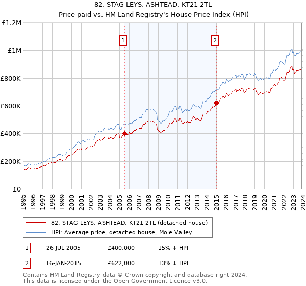 82, STAG LEYS, ASHTEAD, KT21 2TL: Price paid vs HM Land Registry's House Price Index