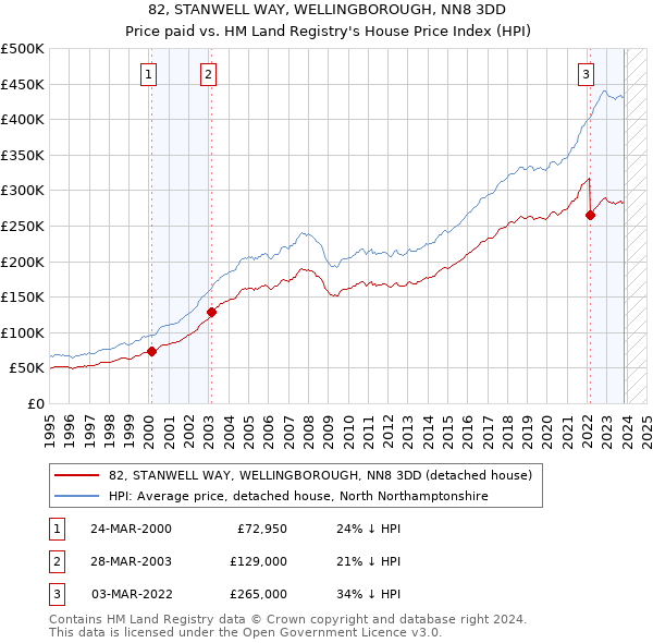 82, STANWELL WAY, WELLINGBOROUGH, NN8 3DD: Price paid vs HM Land Registry's House Price Index