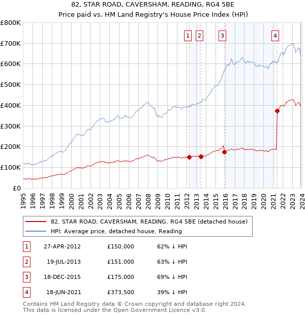 82, STAR ROAD, CAVERSHAM, READING, RG4 5BE: Price paid vs HM Land Registry's House Price Index