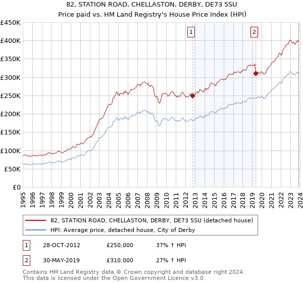 82, STATION ROAD, CHELLASTON, DERBY, DE73 5SU: Price paid vs HM Land Registry's House Price Index