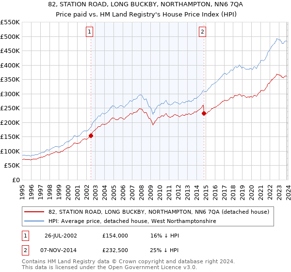 82, STATION ROAD, LONG BUCKBY, NORTHAMPTON, NN6 7QA: Price paid vs HM Land Registry's House Price Index