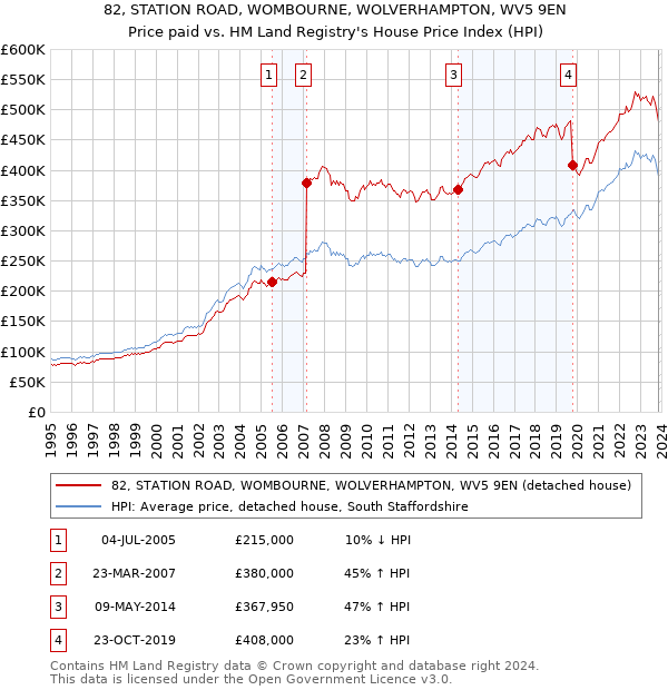 82, STATION ROAD, WOMBOURNE, WOLVERHAMPTON, WV5 9EN: Price paid vs HM Land Registry's House Price Index