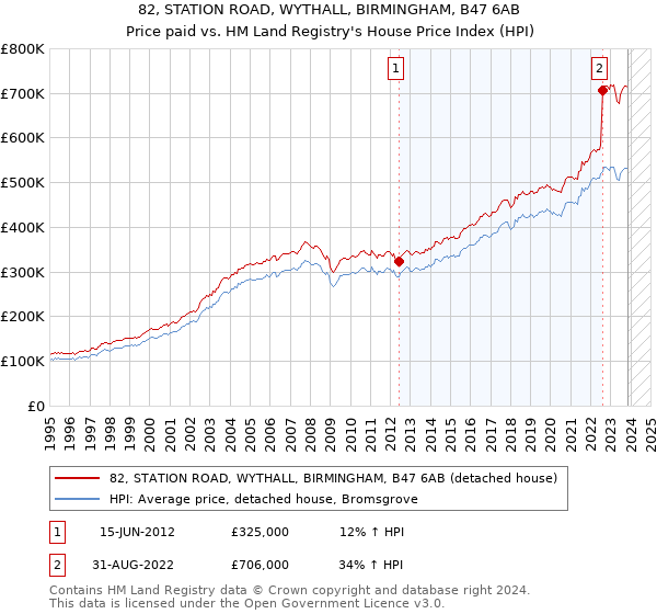 82, STATION ROAD, WYTHALL, BIRMINGHAM, B47 6AB: Price paid vs HM Land Registry's House Price Index