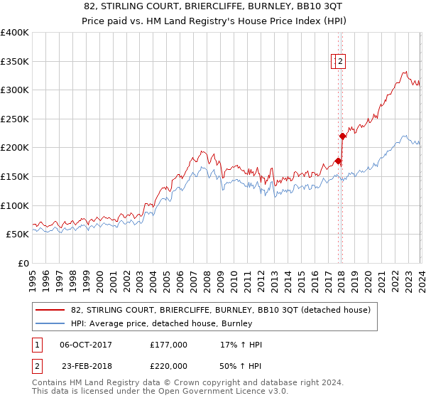 82, STIRLING COURT, BRIERCLIFFE, BURNLEY, BB10 3QT: Price paid vs HM Land Registry's House Price Index