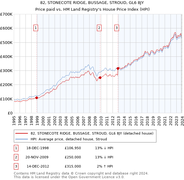 82, STONECOTE RIDGE, BUSSAGE, STROUD, GL6 8JY: Price paid vs HM Land Registry's House Price Index