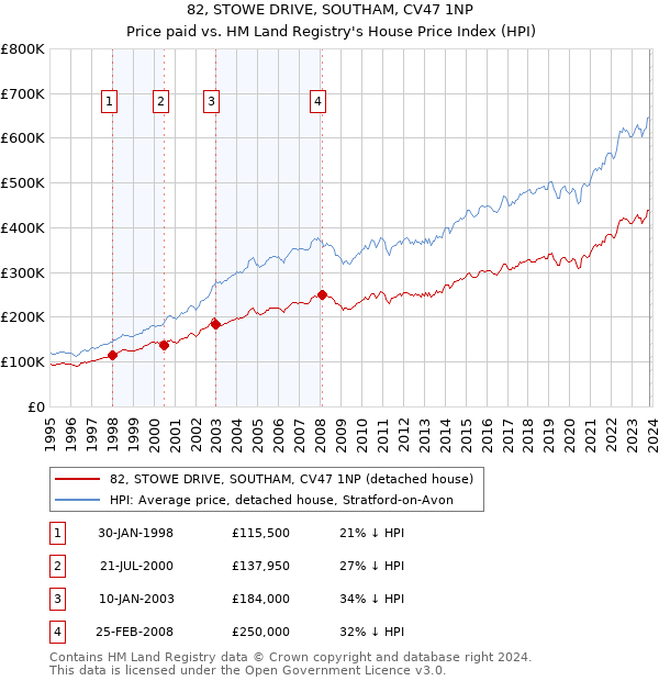 82, STOWE DRIVE, SOUTHAM, CV47 1NP: Price paid vs HM Land Registry's House Price Index