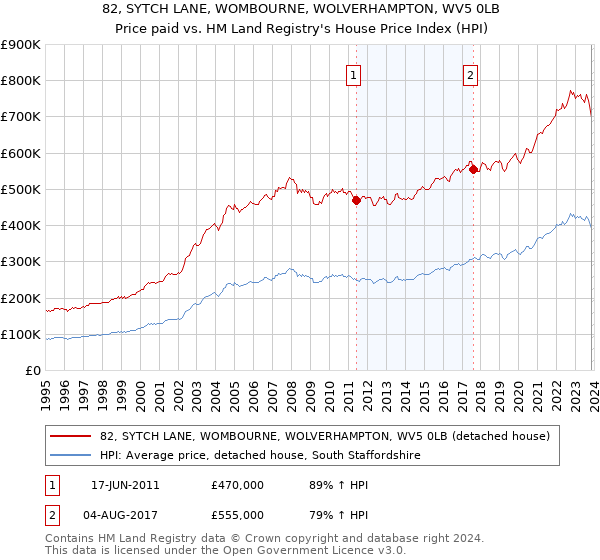 82, SYTCH LANE, WOMBOURNE, WOLVERHAMPTON, WV5 0LB: Price paid vs HM Land Registry's House Price Index