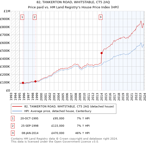 82, TANKERTON ROAD, WHITSTABLE, CT5 2AQ: Price paid vs HM Land Registry's House Price Index